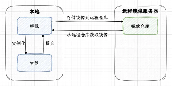 镜像、容器、仓库的关系