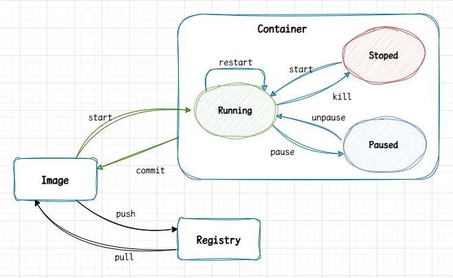 镜像、容器、仓库的运行关系