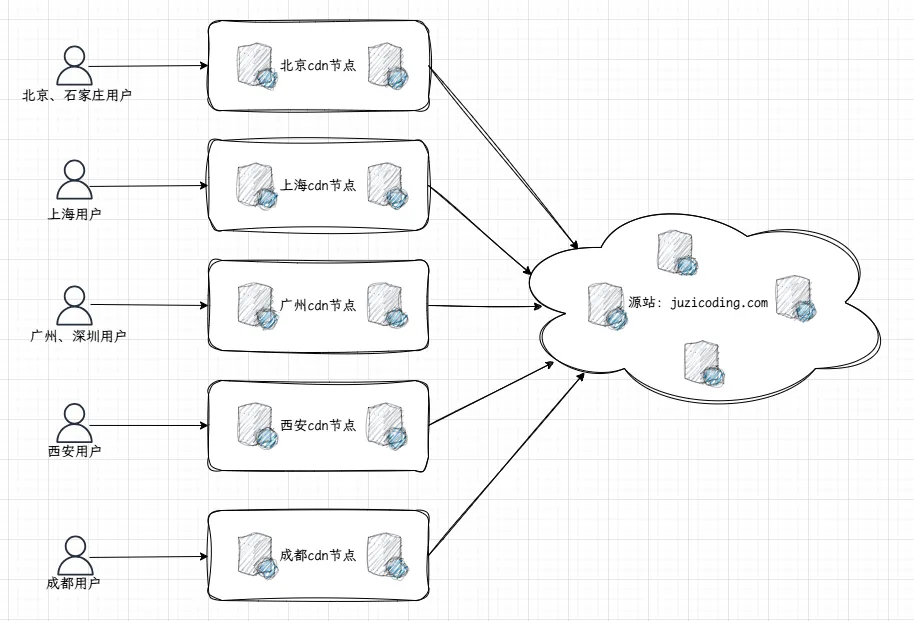 一文明白CDN加速-用户访问CDN