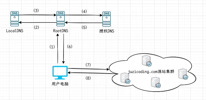 一文明白CDN加速-不使用CDN时