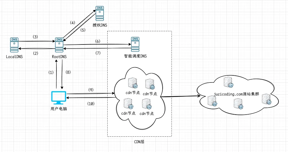 一文明白CDN加速-使用CDN时