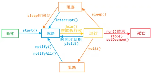 Java中线程的生命周期