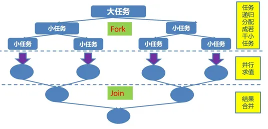 Fork-Join原理