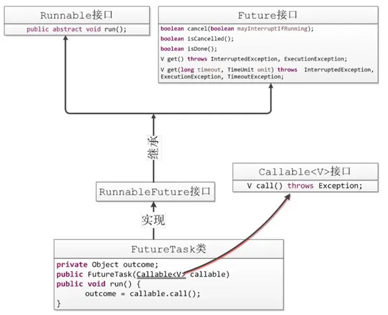 Callable、Future、FutureTask