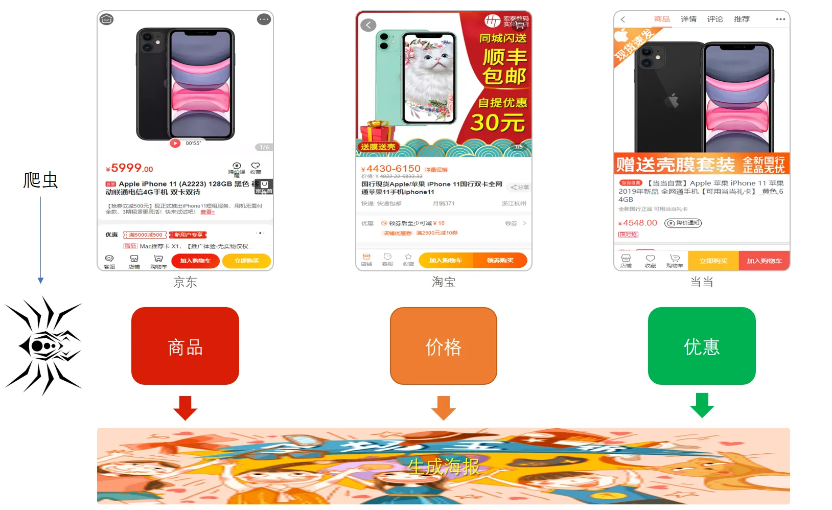 场景模拟；爬虫电商商品，组装优惠推广