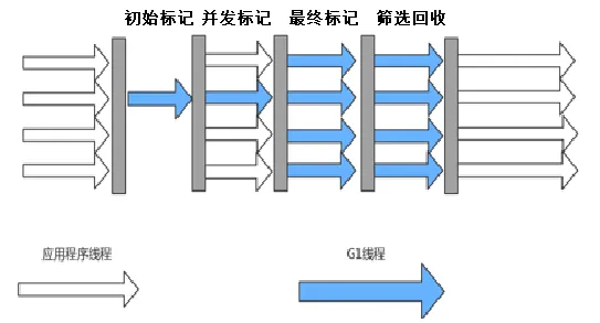 G1回收过程