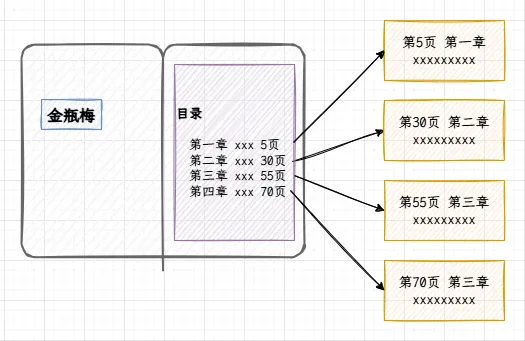 深入理解MySQL索引底层数据结构-目录结构