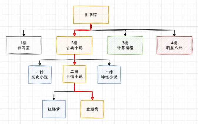 深入理解MySQL索引底层数据结构-索引结构