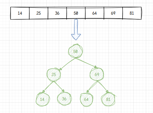 设计合理二叉查找树