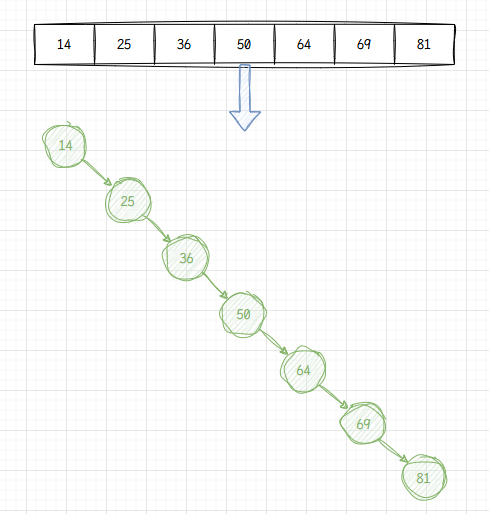 设计不合理二叉查找树