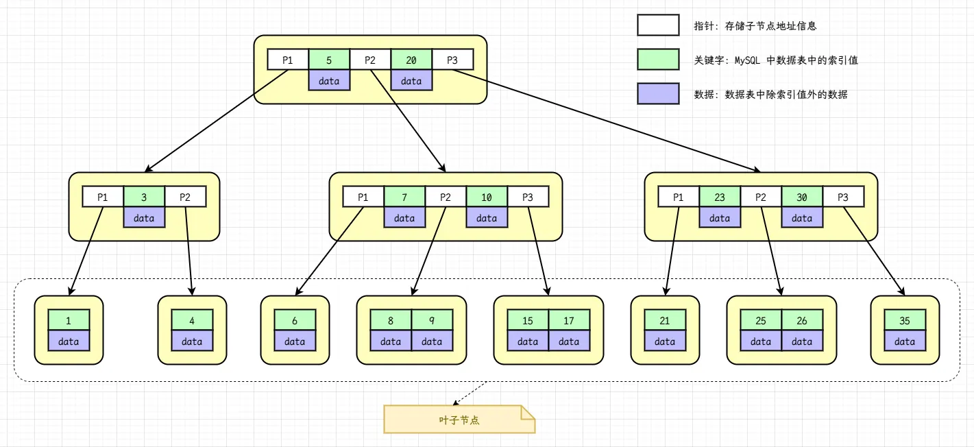 深入理解MySQL索引底层数据结构-B树