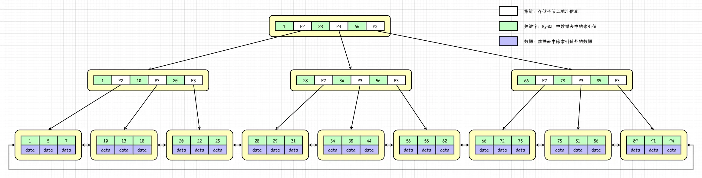 深入理解MySQL索引底层数据结构-B+树