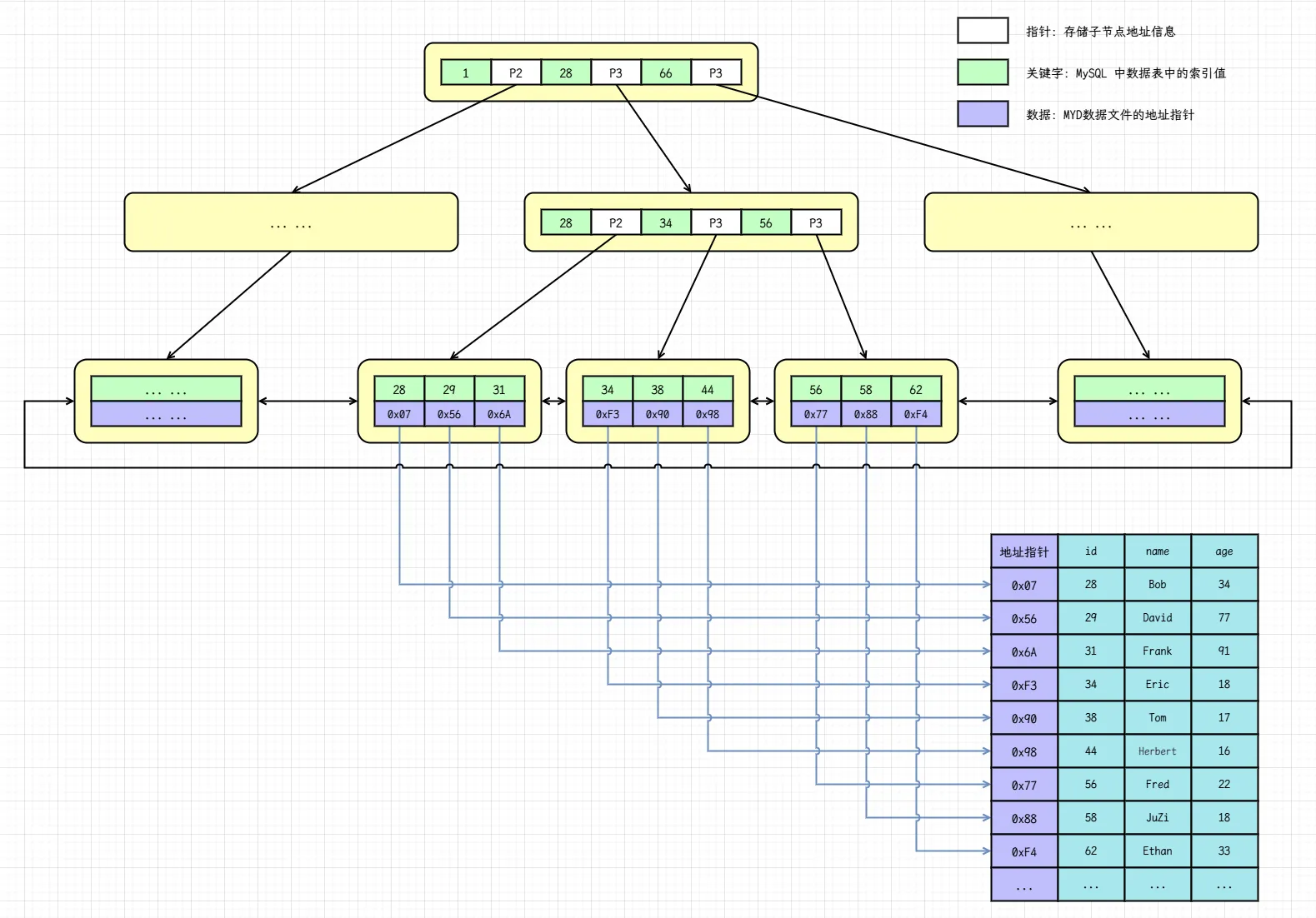 深入理解MySQL索引底层数据结构-MyISAM索引实现