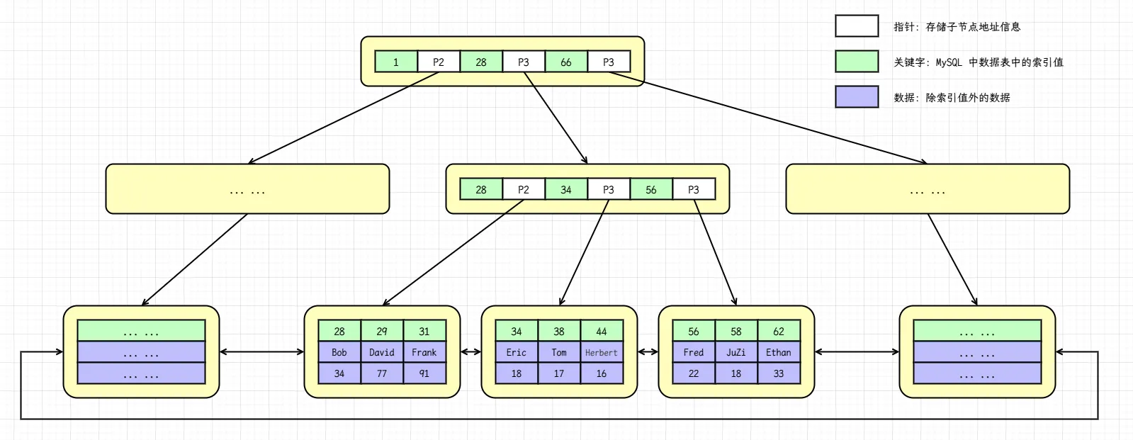深入理解MySQL索引底层数据结构-InnoDB索引实现