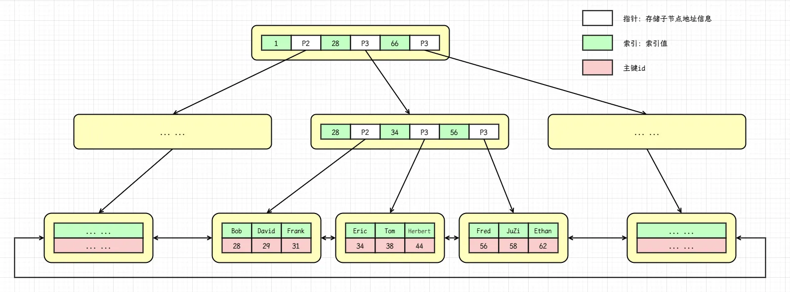 深入理解MySQL索引底层数据结构-二级索引