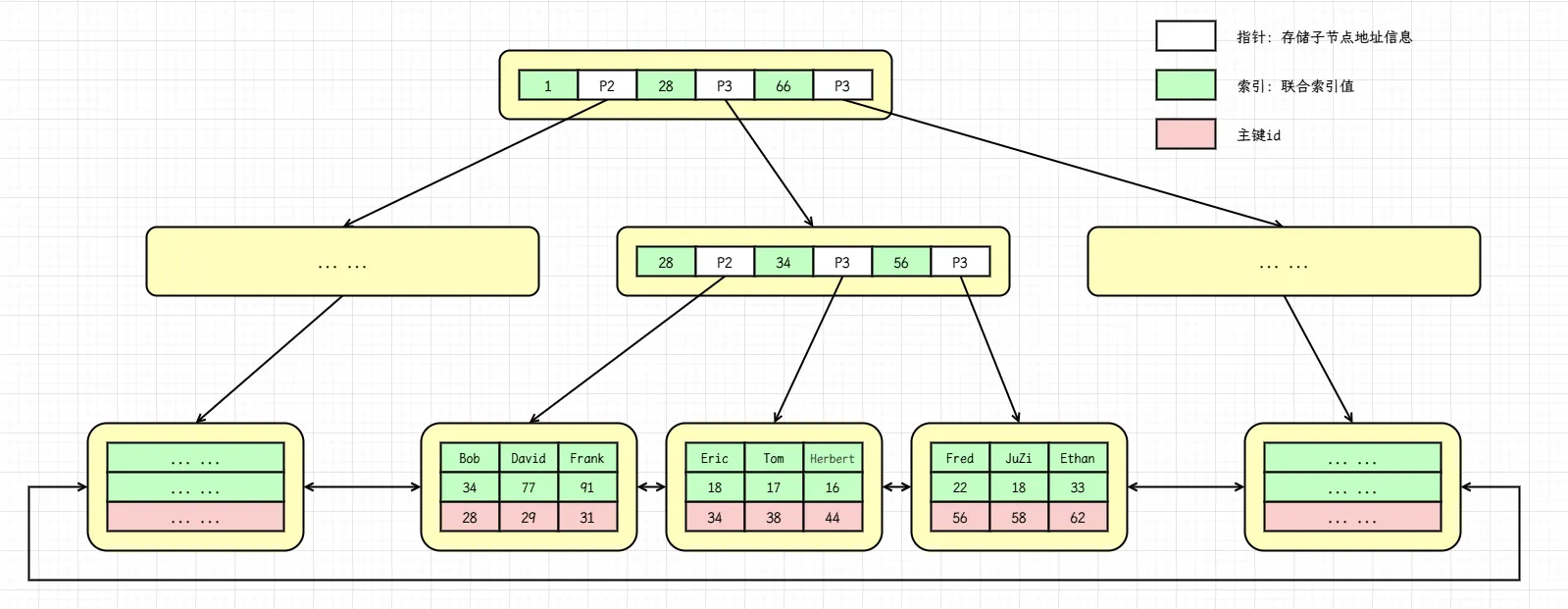 深入理解MySQL索引底层数据结构-联合索引