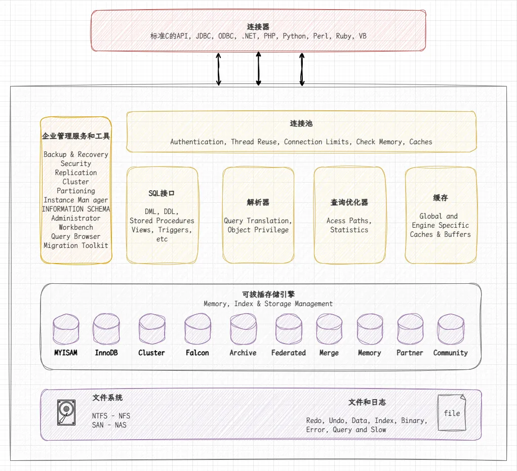 MySQL体系结构概览-MySQL结构