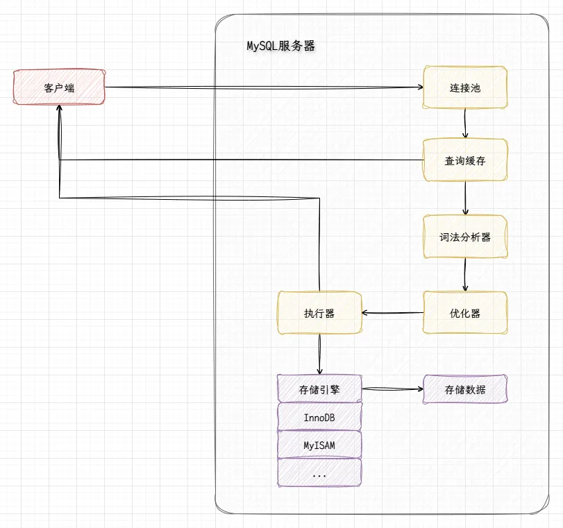 MySQL体系结构概览-SQL语句执行过程