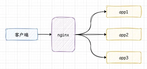 keepalived + nginx高可用-传统高可用
