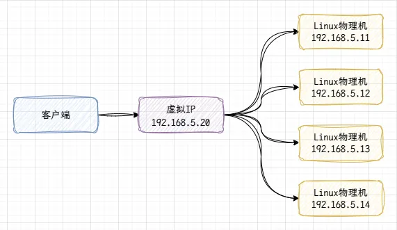 keepalived + nginx高可用-LVS示意图