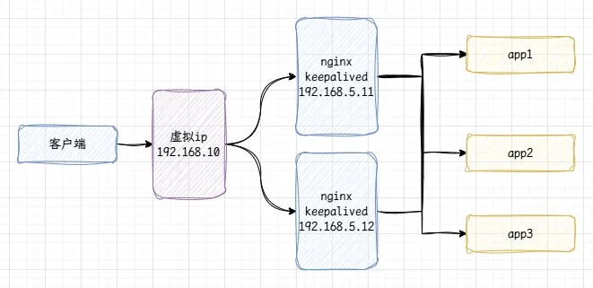 keepalived + nginx高可用-nginx_keepalived