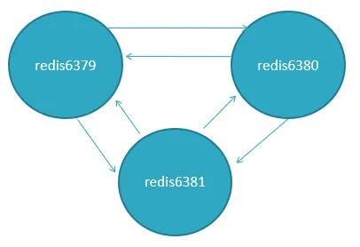 集群节点之间的通信