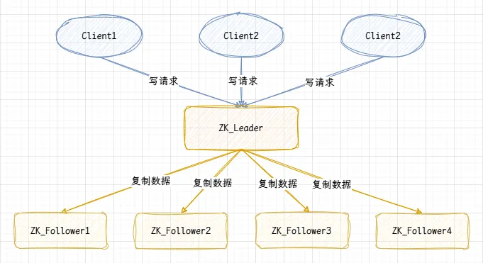 Zookeeper集群解析-ZAB总览