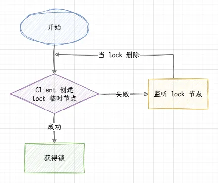 Zookeeper分布式锁的实现-方案一