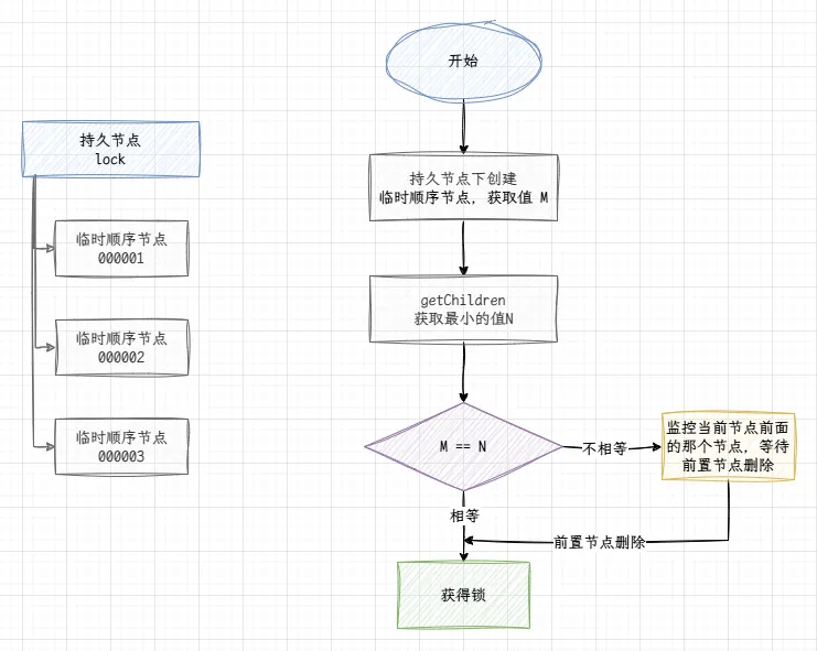 Zookeeper分布式锁的实现-方案二