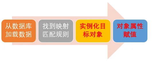 orm查询映射过程
