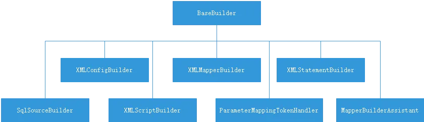 MyBatis流程(第一阶段)配置加载的几个重要的类