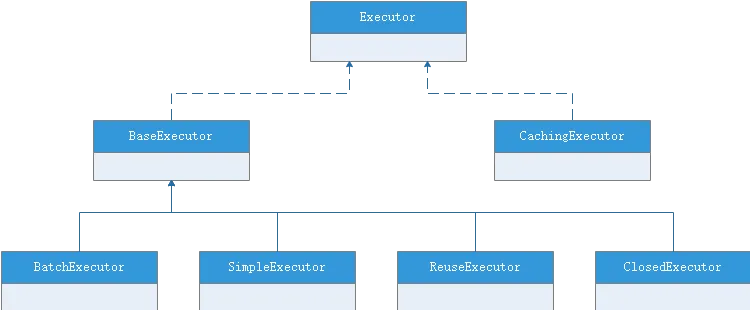 MyBatis流程(第三阶段)关于Executor组件