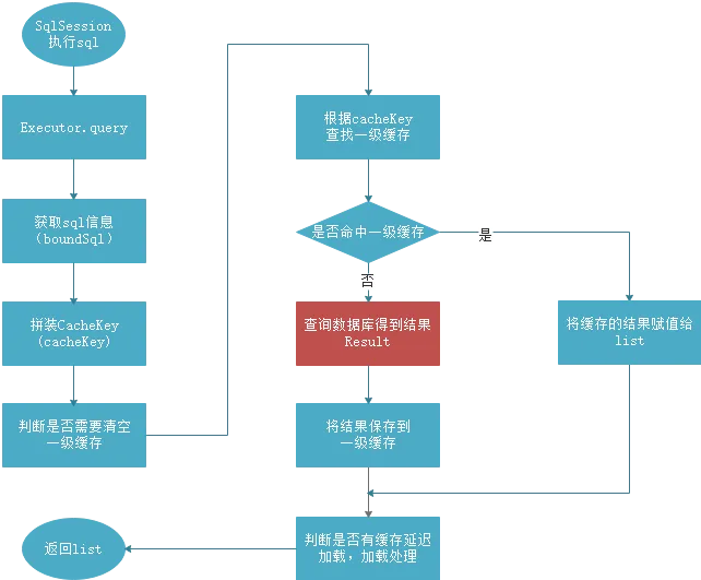 MyBatis流程(第三阶段)查询流程模板模式
