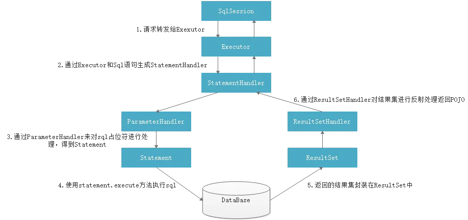 MyBatis流程(第三阶段)Executor执行过程