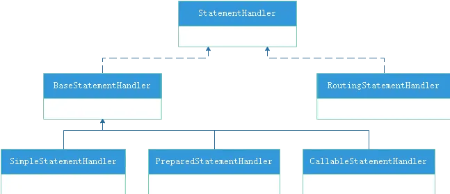 MyBatis流程(第三阶段)StatementHandler类图