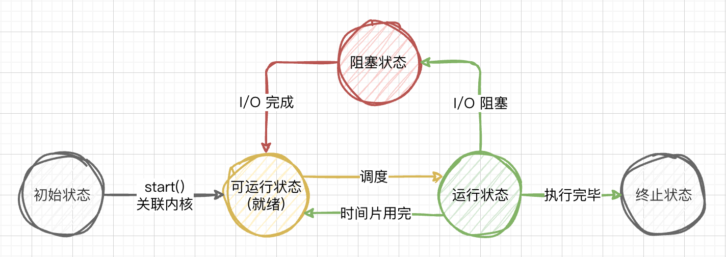 01.快速入门-操作系统层面的五种状态