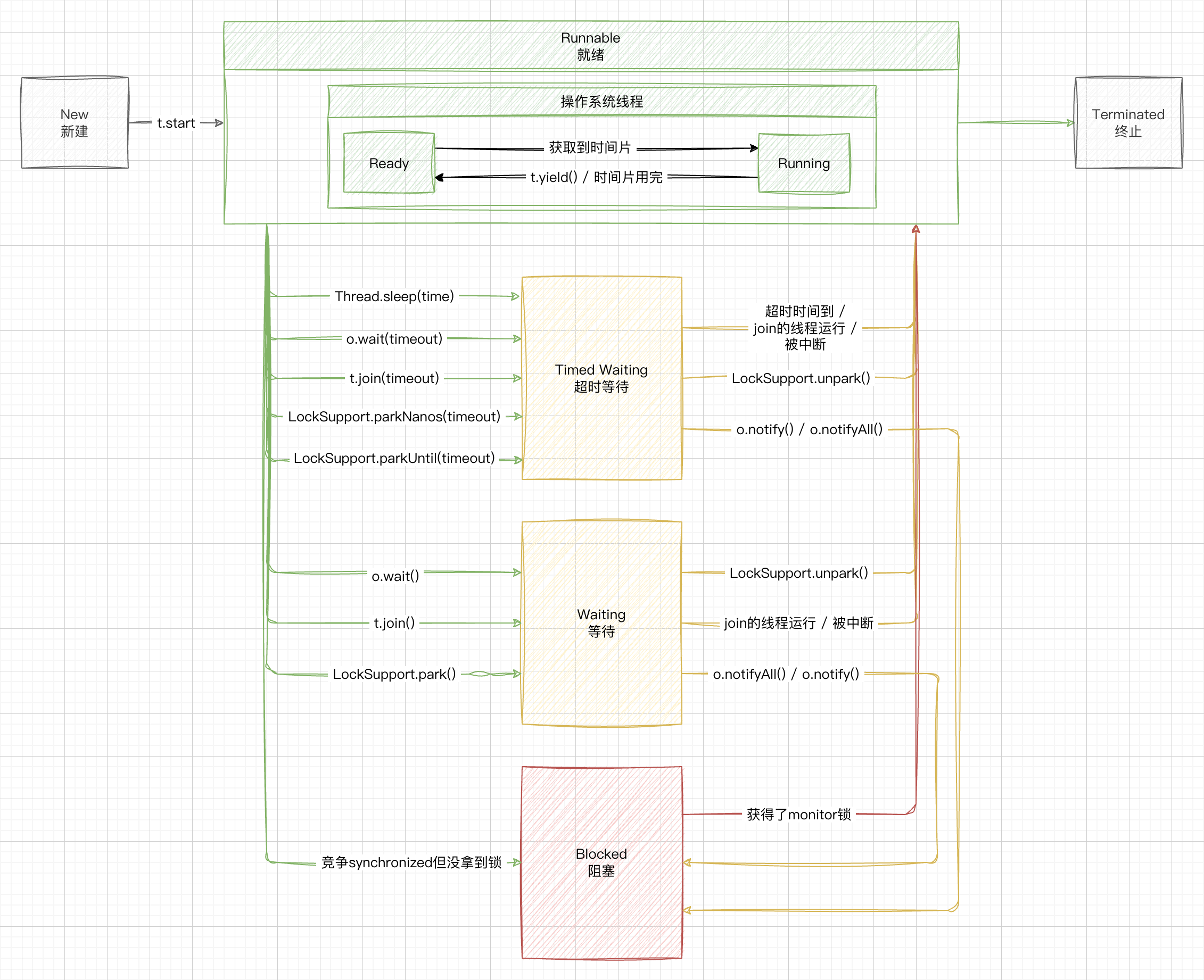 01.快速入门-JavaAPI的六种状态