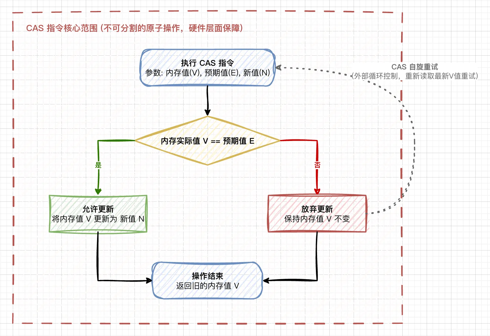 04.CAS 详解-CAS执行流程
