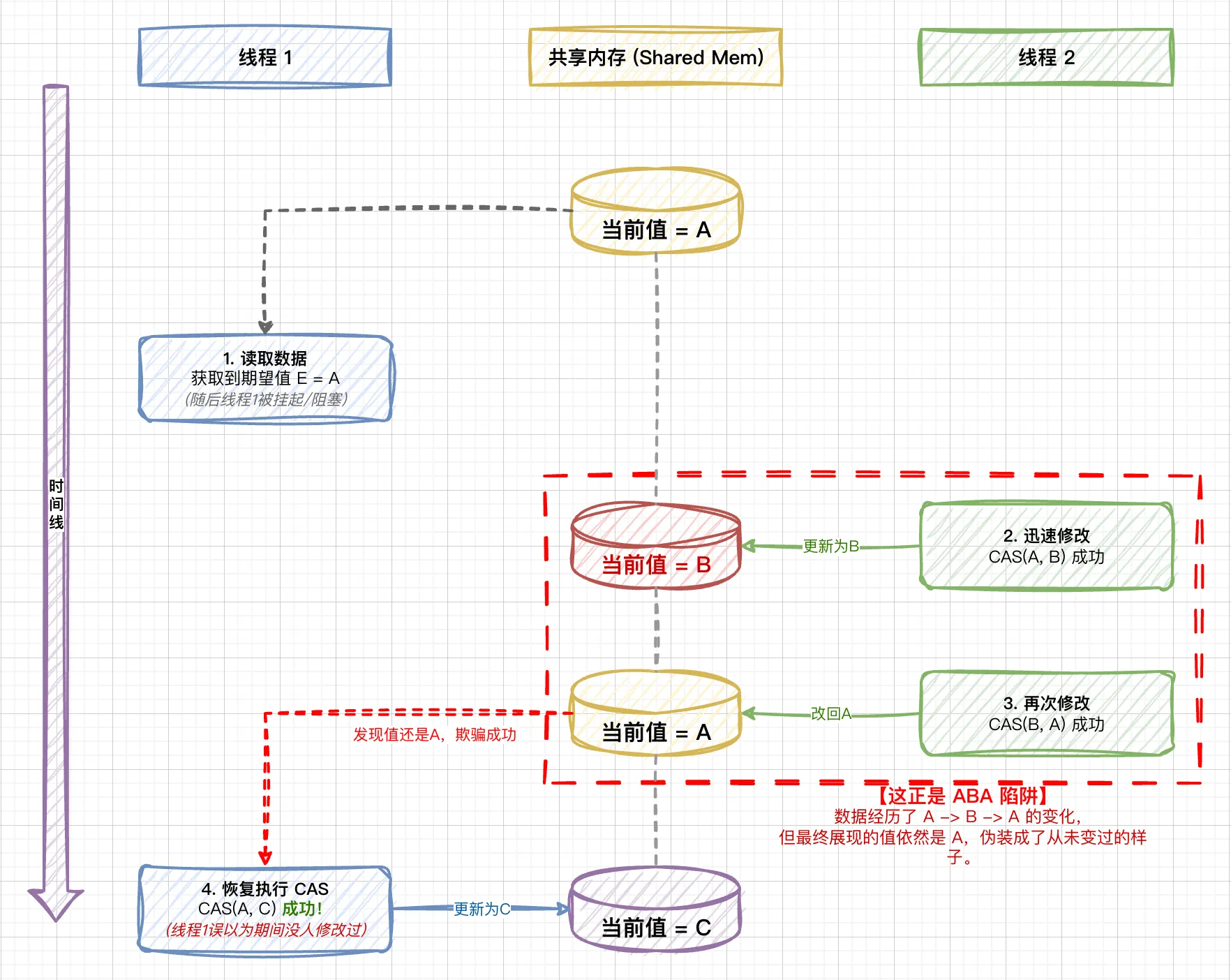 04.CAS 详解-ABA问题