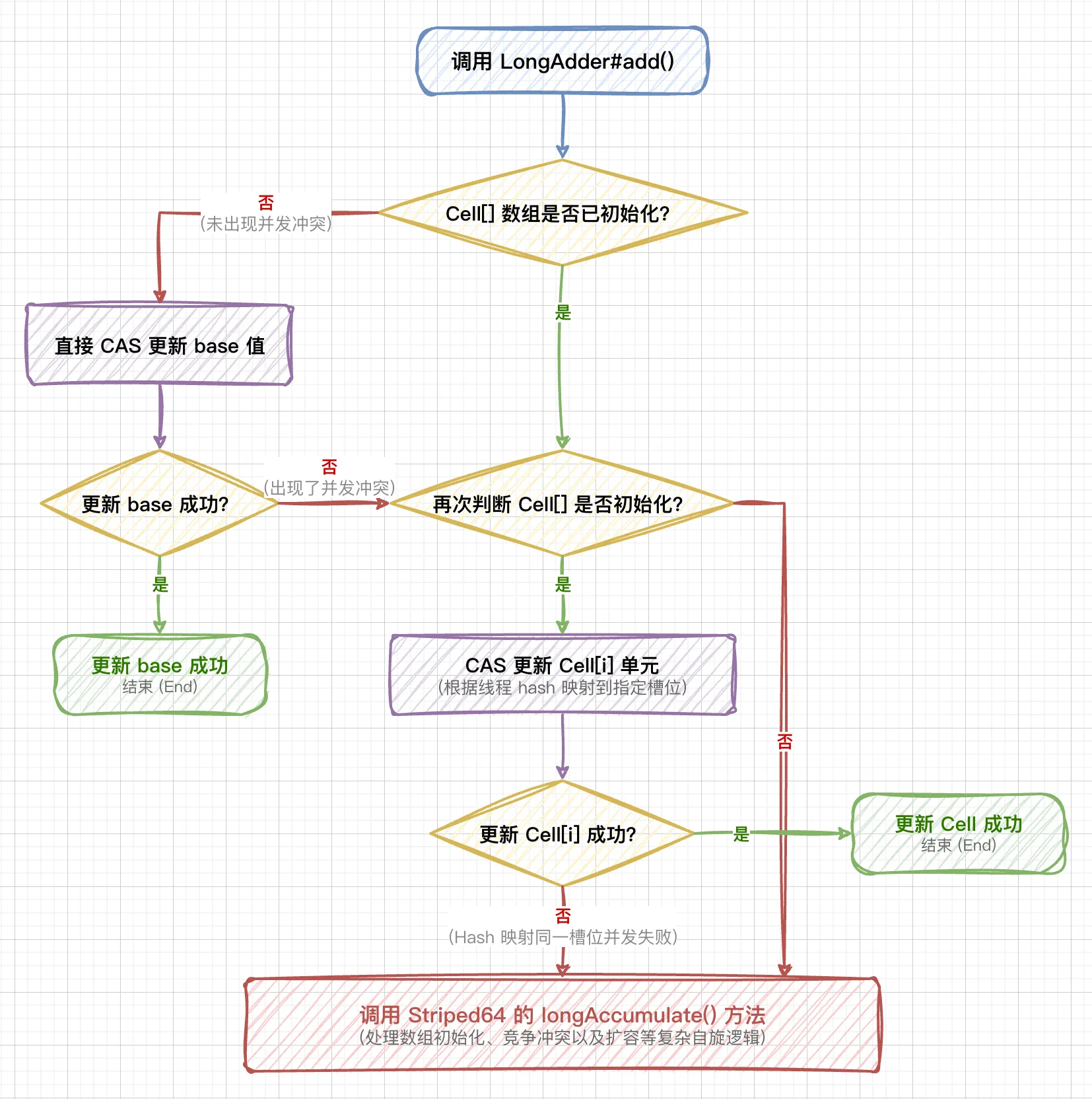 Atomic 原子操作类-LongAdder