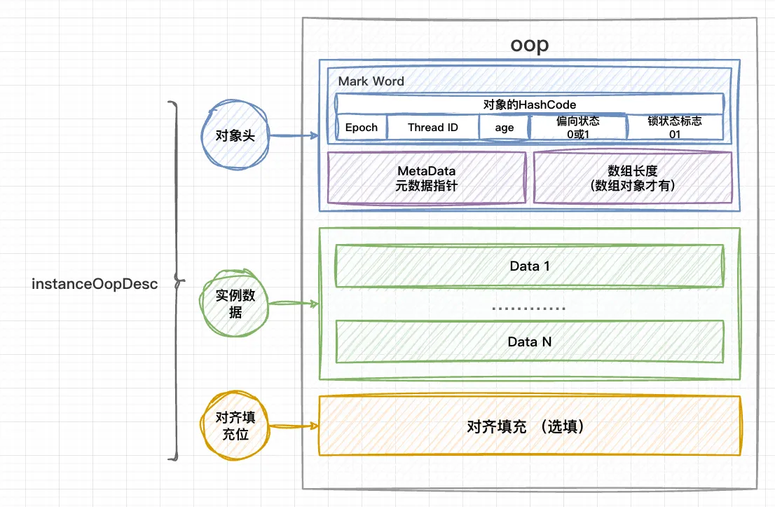 06.synchronized 详解-对象的内存分布