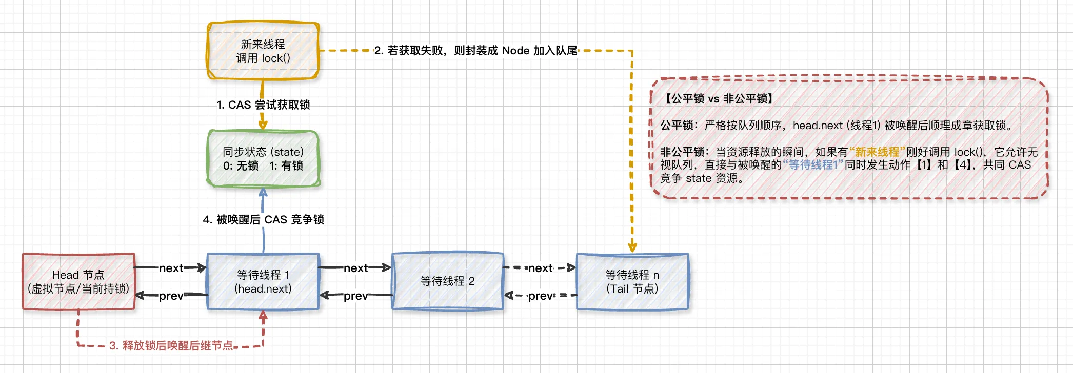 07.JUC 并发同步工具类-ReentrantLock原理