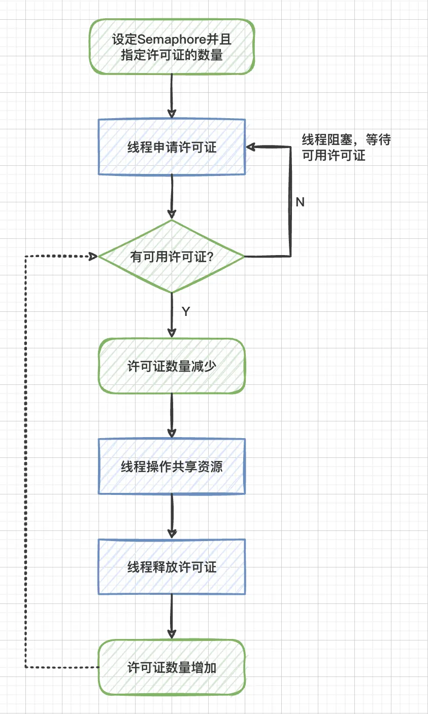 07.JUC 并发同步工具类-Semaphore