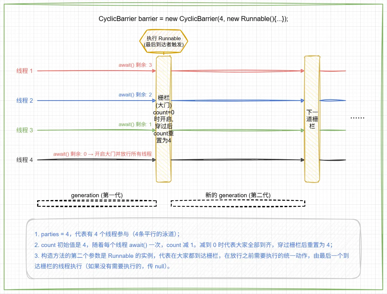 07.JUC 并发同步工具类-CyclicBarrier