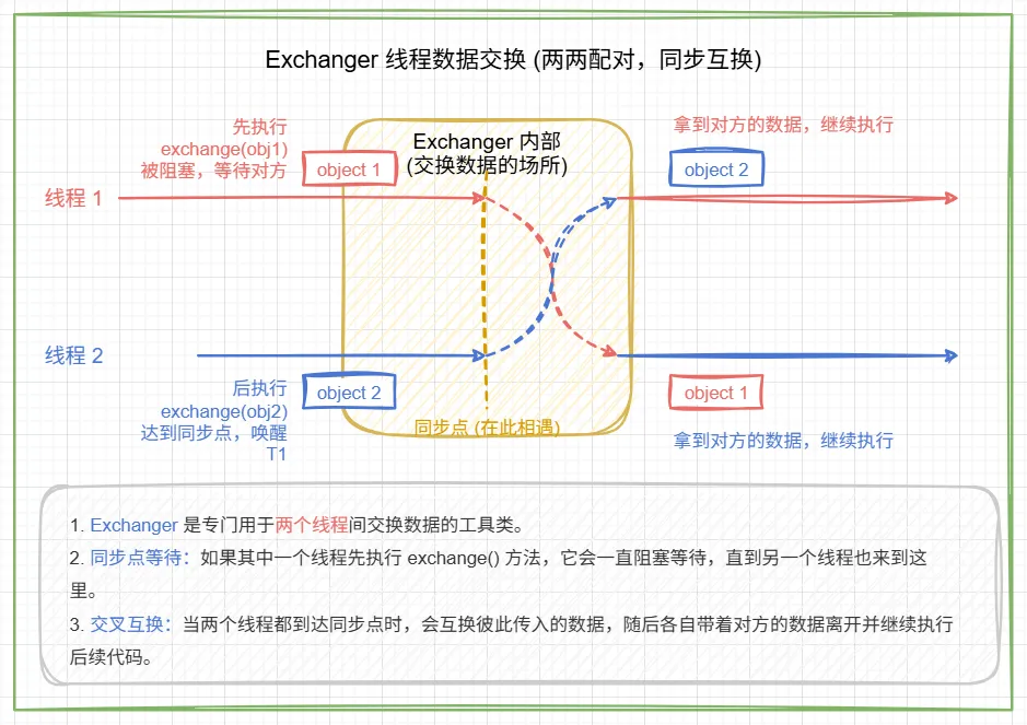 07.JUC 并发同步工具类-Exchanger