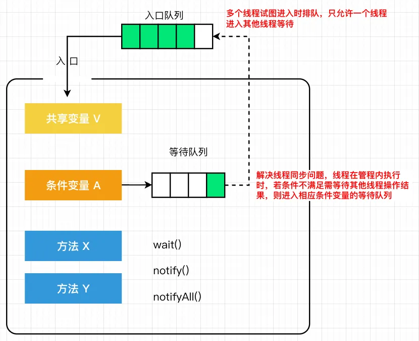 06.synchronized 详解-MESA模型-synchronized
