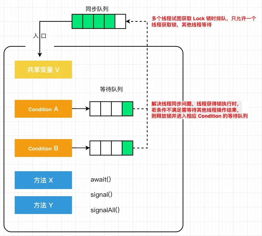 08.AQS 详解-MESA模型-Lock