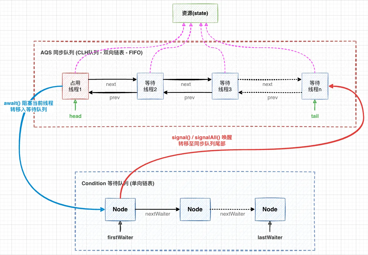08.AQS 详解-AQS两种队列的流程
