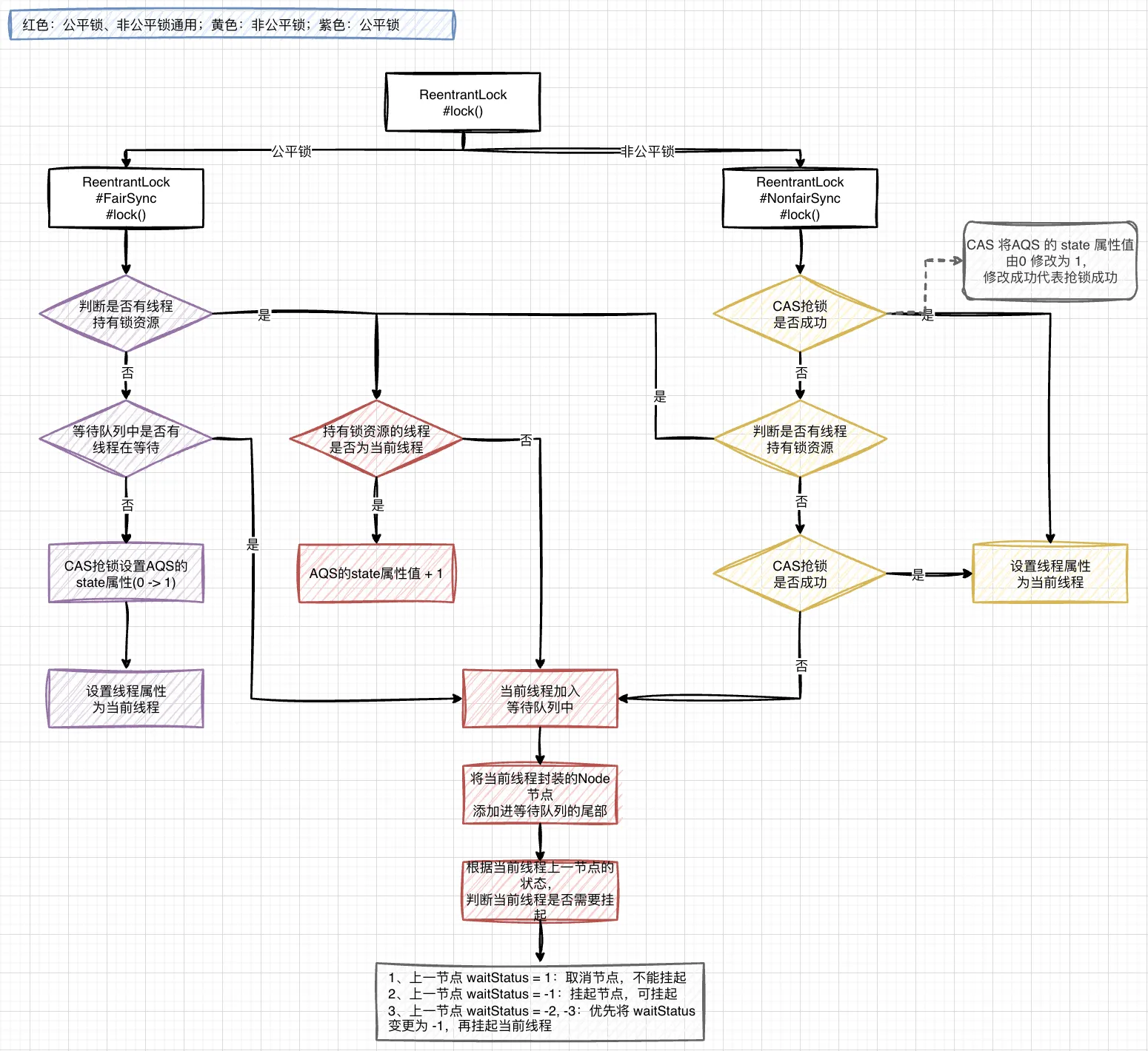 08.AQS 详解-lock 过程
