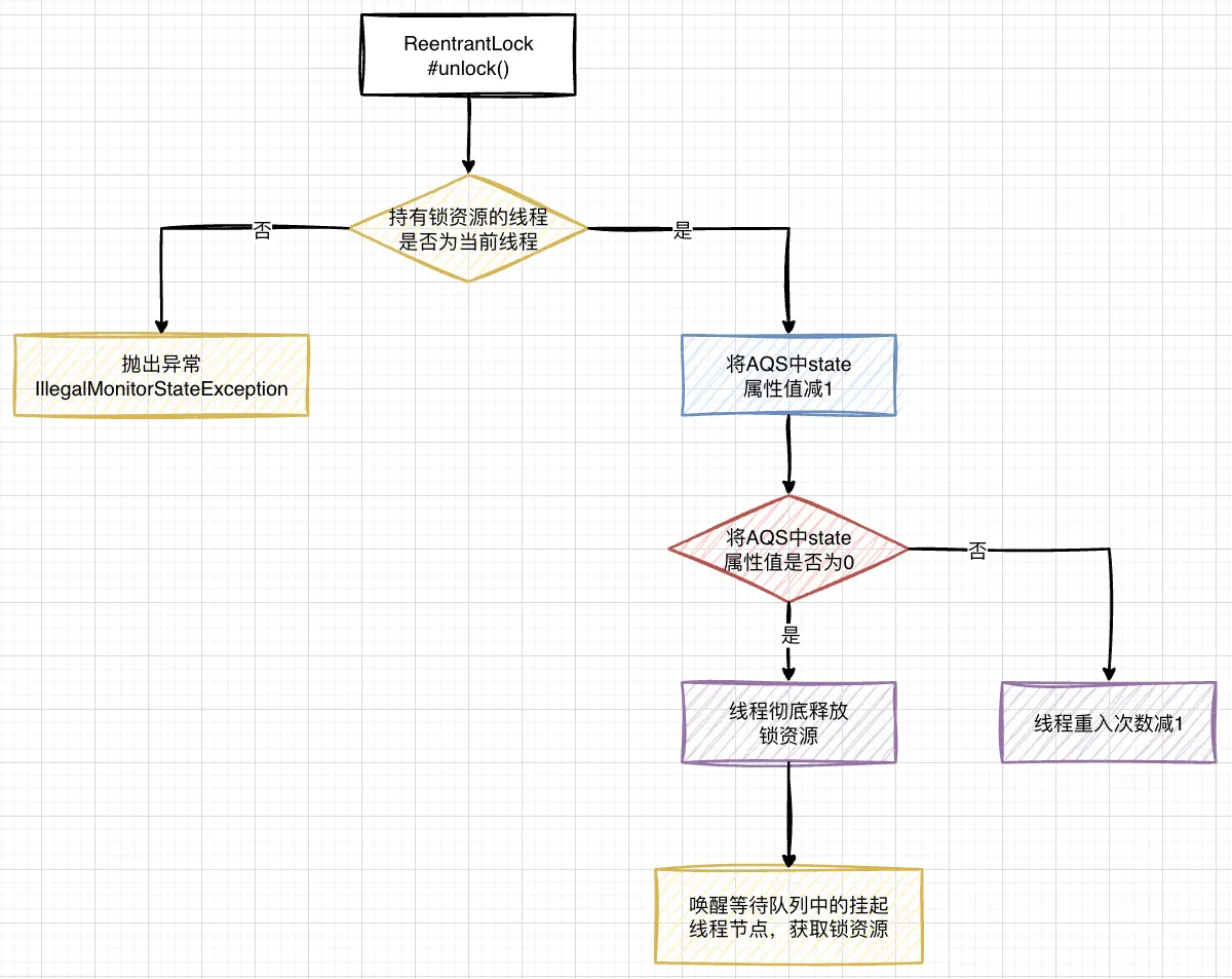 08.AQS 详解-unLock 过程
